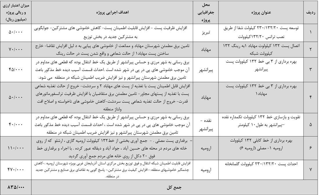 بهره برداری از ۷ پروژه مهم برق رسانی با مجموع ۴۱۲ میلیارد ریال هزینه